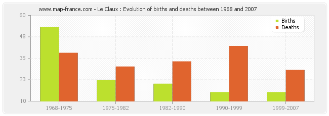 Le Claux : Evolution of births and deaths between 1968 and 2007